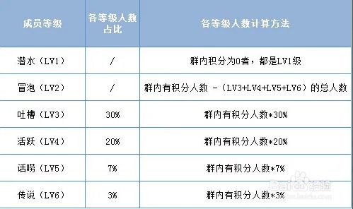 qq群成员等级积分是怎么计算和获得累计的?