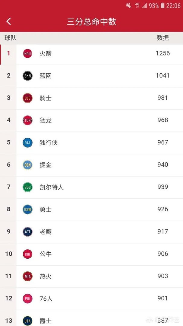 休斯顿火箭队作为本赛季的常规赛冠军，创造过哪些神奇的记录？
