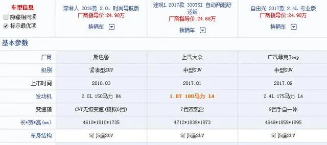 森林人、途观、自由光,哪个更值得入手?