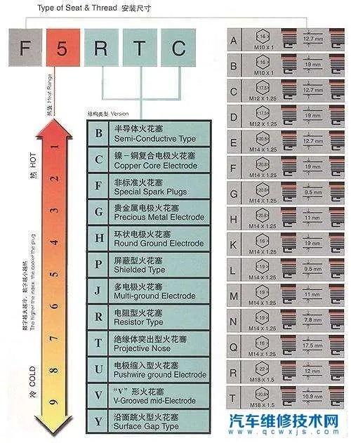 买火花塞要车架号是什么意思?买火花塞为什么要报车架号?