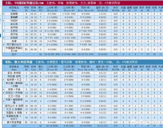 男篮红队与澳大利亚联队第三场比赛中，刘志轩首发登场帮助男篮红队大胜，你怎么看？
