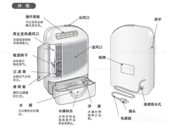 冷凝除湿机工作原理图？