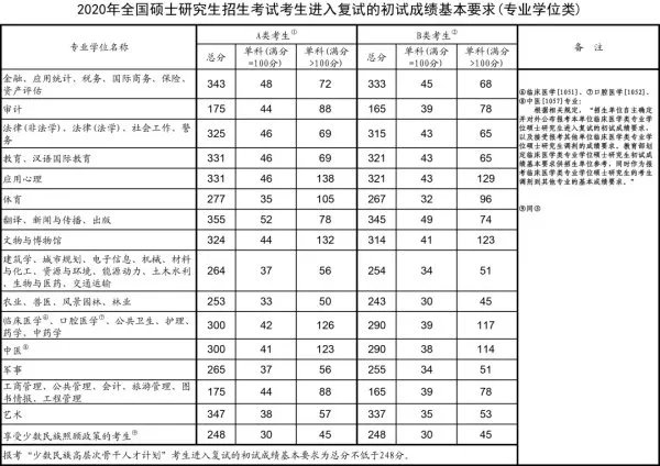 2020年考研国家线大概会是多少分?