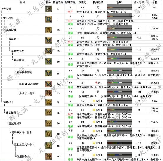 怪物猎人OL双刀派生路线 双刀派生列表