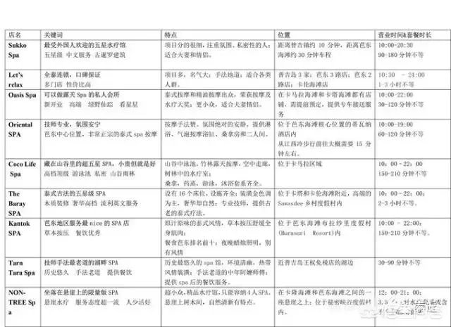想去泰国自由行,不知道泰国的哪些地方最值得去呢,泰式马杀鸡是不是必玩项目呢?