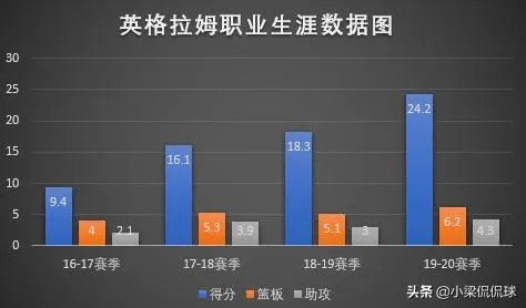 英格拉姆本赛季进步明显,他的上限能有多高?