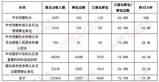2013国家公考报名:总审核人数122430