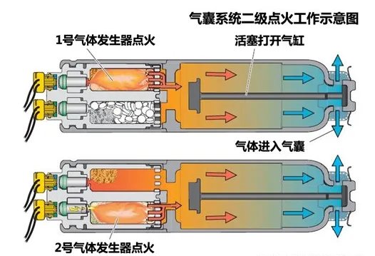 安全气囊是一种什么装置?,汽车安全气囊价格表
