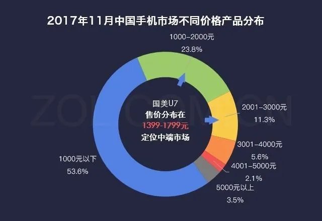 大家觉得国美U7如何?