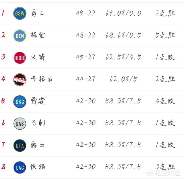 掘金轻取奇才,森林狼不敌黄蜂,爵士惜败老鹰,3月22号NBA西部排名有哪些变化?