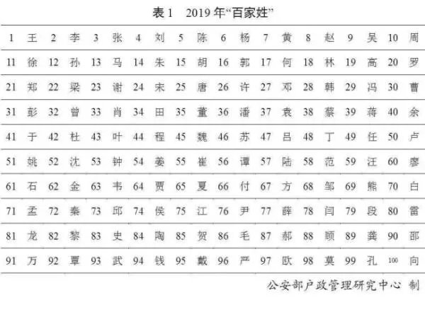 2019年百家姓排名？