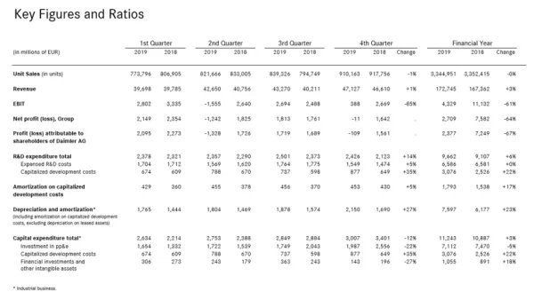戴姆勒2019年财报:净利润下跌64.5%