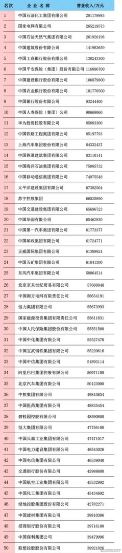 2020中国企业500强榜单发布:中石化第一华为第十一