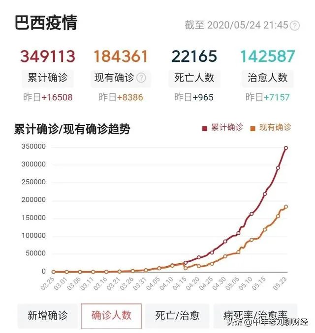 南美洲巴西气温都接近40度了,为什么确诊人数已经全球第二?