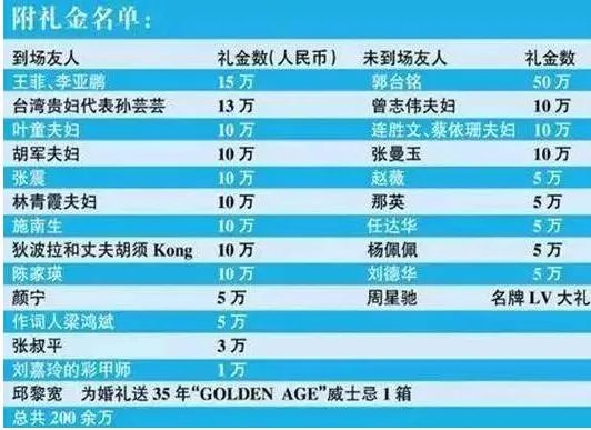 国民老公王思聪参加老同学婚礼,大手笔随礼30万,这事你怎么看?