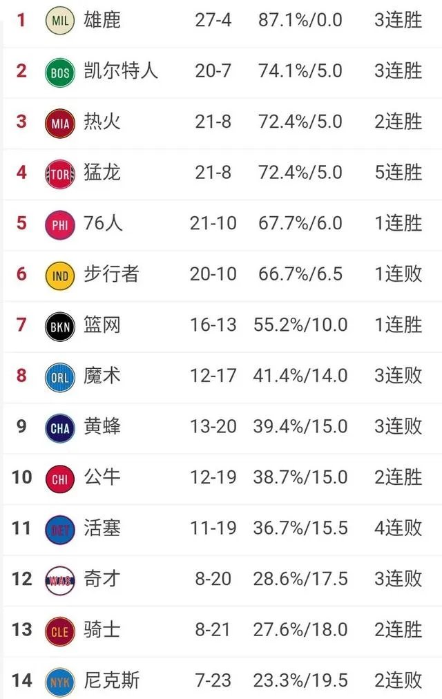 詹姆斯缺阵湖人主场负掘金,雷霆大逆转快船,西部最新排名如何?