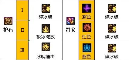 dnf110级版本冰洁毕业装备怎么搭配 2023冰结毕业装备搭配指南