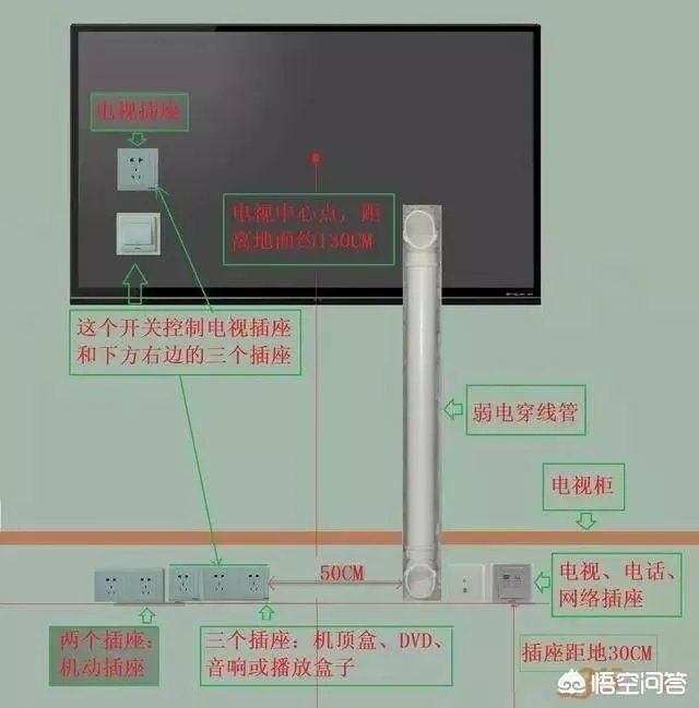 电视墙上插座该如何布置？