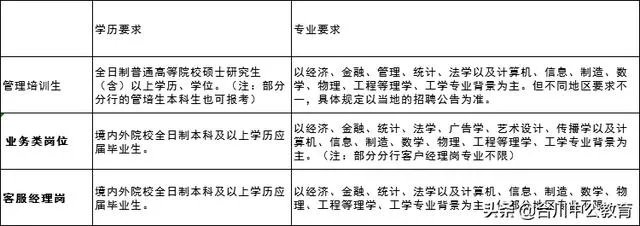 银行招聘条件:各大银行招聘条件有哪些?