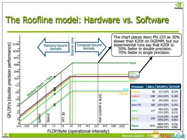 NVIDIA自曝帕斯卡显卡性能:三倍于GK110显卡