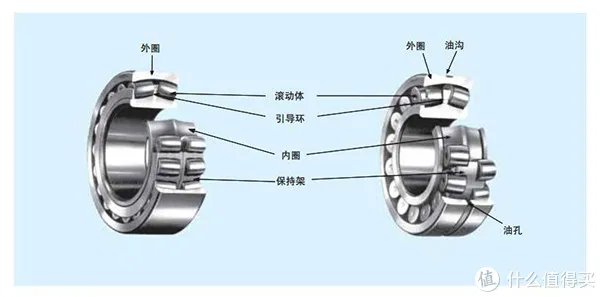 三类轴承丨调心滚子轴承