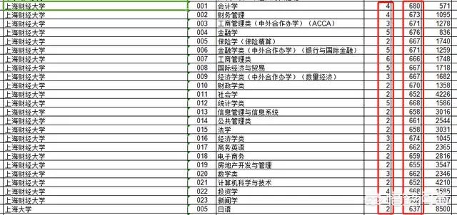 2017年上海财经大学录取分数线大概多少分?
