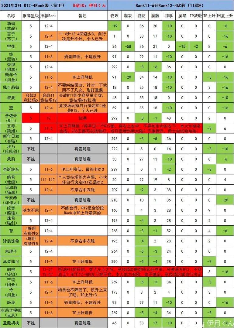 《公主连结》阵容推荐2021国服最新