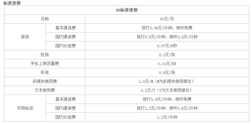 联通3G卡有哪些套餐?详细介绍!