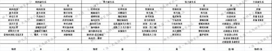 怪物猎人OL双刀派生路线 双刀派生列表