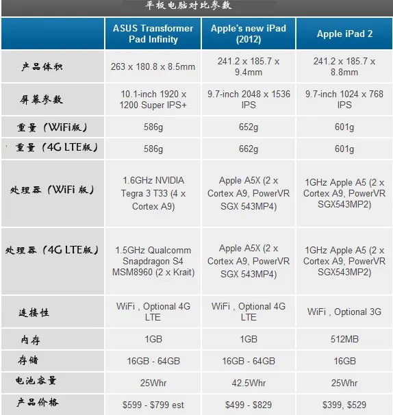 绝对有你不知道的:The New iPad全面解析