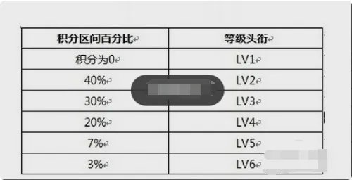 qq群成员等级积分是怎么计算和获得累计的?