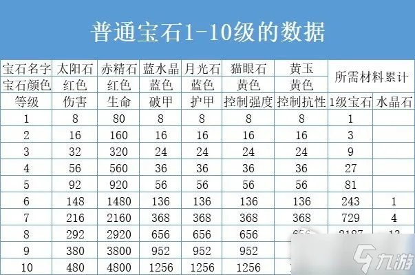 《暗黑破坏神不朽》9级普通宝石大全