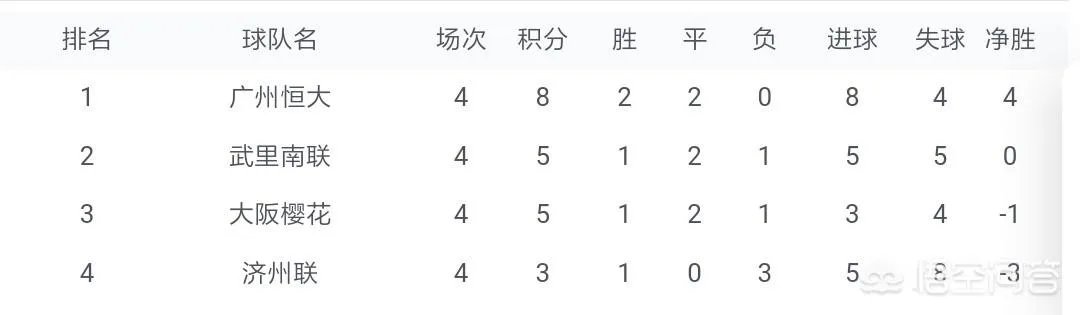恒大客场成功击败济州联,第一次看到韩国球队怂了,济州联缴械,怎么评价这场比赛?