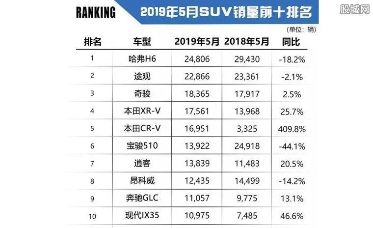 5月份汽车销量排行 2019年5月suv桥车销量榜