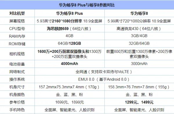 畅享8和畅享8plus的区别