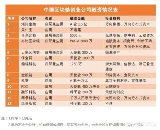 中国专门从事区块链技术研发的大型公司有哪些?