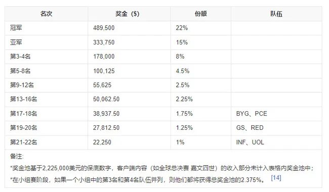 英雄联盟s11全球总决赛奖金是多少？