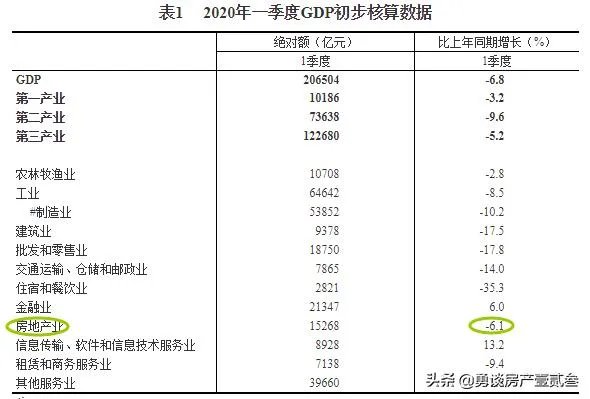 中国一季度GDP同比下降6.8%,现在投资房产会赚吗?