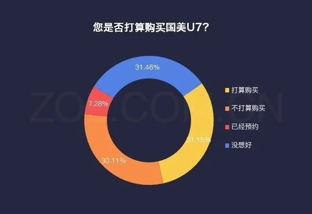 大家觉得国美U7如何?