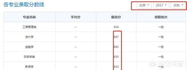 2017年上海财经大学录取分数线大概多少分?