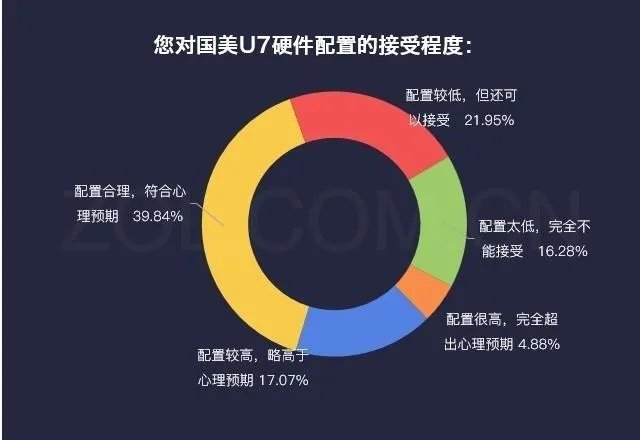 大家觉得国美U7如何?