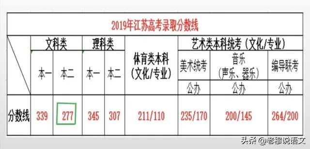 江苏省2021年高考改750分了,之前都是480分。一本线大概会是多少?
