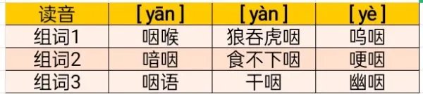咽的拼音怎么拼?有哪些组词?
