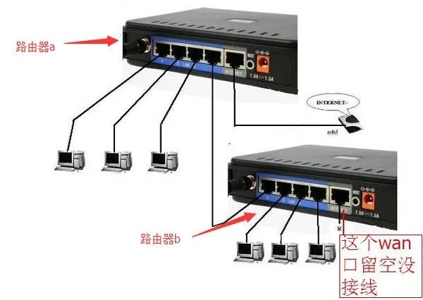 一个无线路由和一个有线路由器怎么联接同时使用