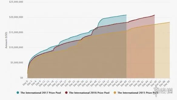 《DOTA2》Ti7奖金池超Ti6再创记录 目前已超1.4亿！