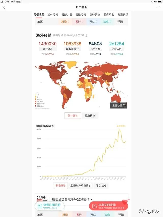 全球公布的新冠肺炎确诊病例总数会超过1000万吗？