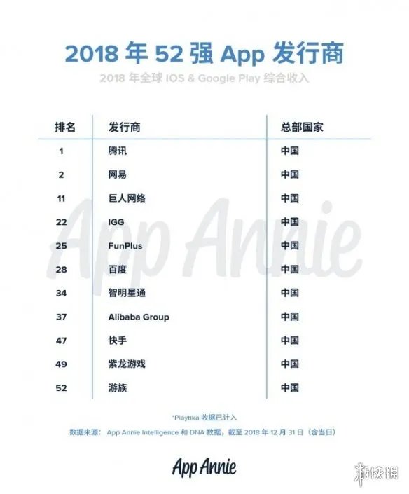 2018全球APP营收榜52强名单完整版 中国企业APP排行一览