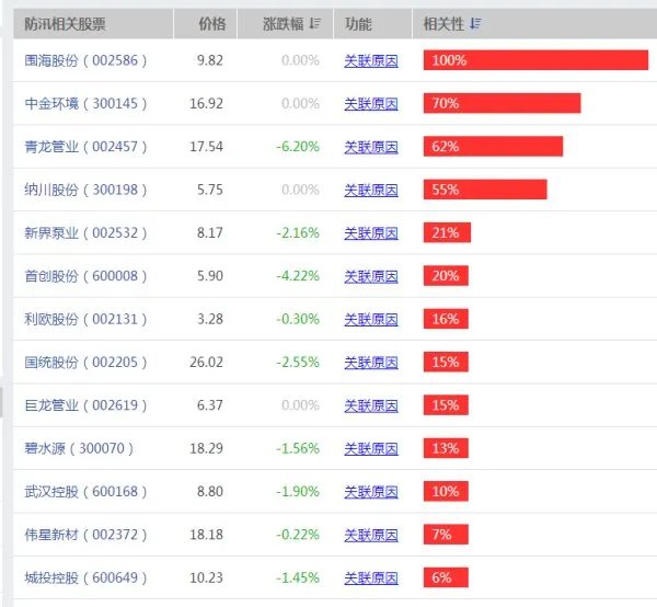抗洪概念一览,防汛受益股有哪些