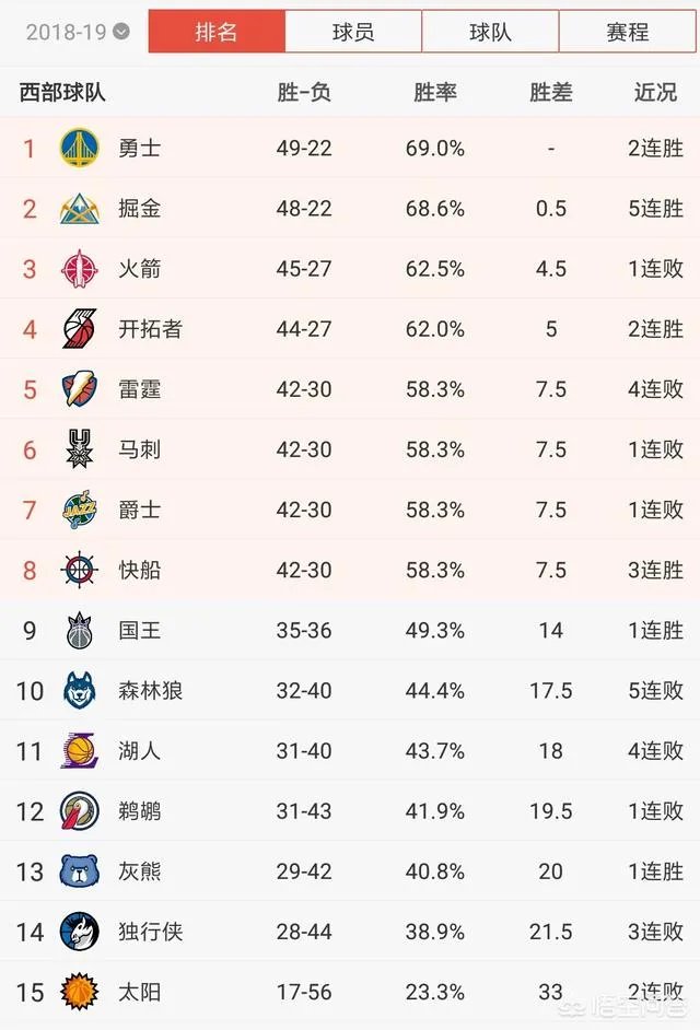 掘金轻取奇才,森林狼不敌黄蜂,爵士惜败老鹰,3月22号NBA西部排名有哪些变化?