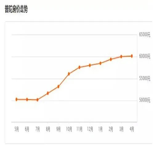 崇明房价多少钱一平米 上海各区房价大对比